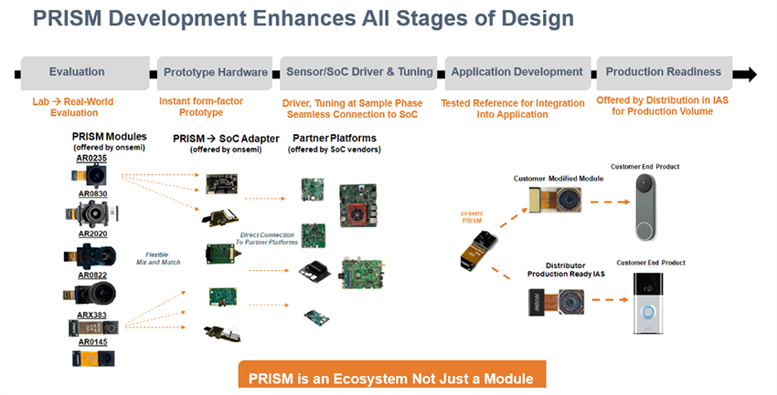 Infographie - onsemi Écosystème PRISM (Premier Reference Image Sensor Modules)